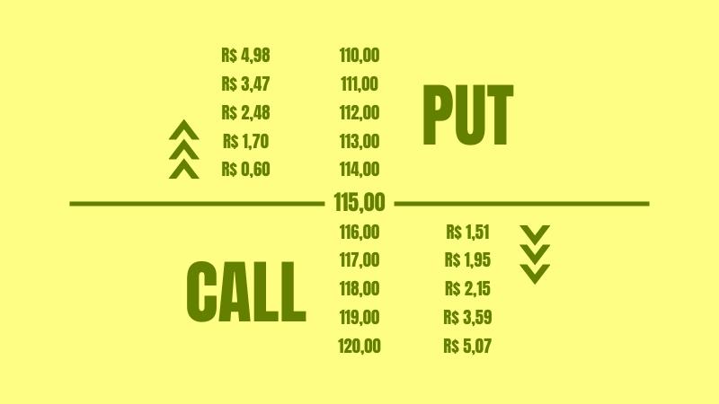 O que são Call e Put no Mercado de Opções